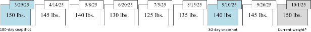 Weight Comparison Example monthly from March 29th, 2025 through October 1, 2025. The weight goes from 150 pounds down to 125 pounds then back up to 150 pounds. Weight Comparison Example monthly from March 29th, 2025 through October 1, 2025. The weight goes from 150 pounds down to 125 pounds then back up to 150 pounds.