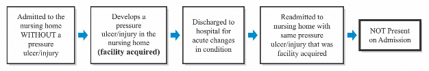 Process graphic depicting an example of the determination of a pressure ulcer NOT present on admission.