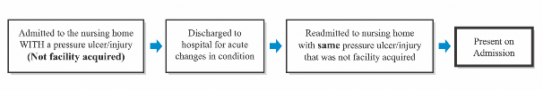 Process graphic depicting an example of the determination of a pressure ulcer present on admission.